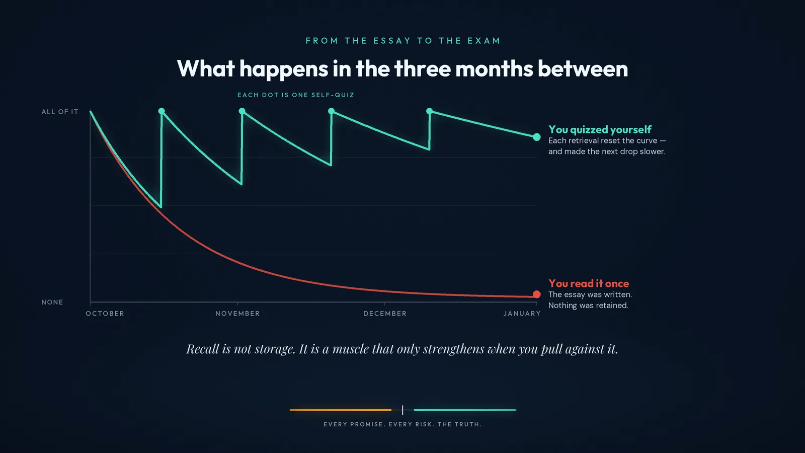 Recall decays. Retrieval practice is what flattens the curve.