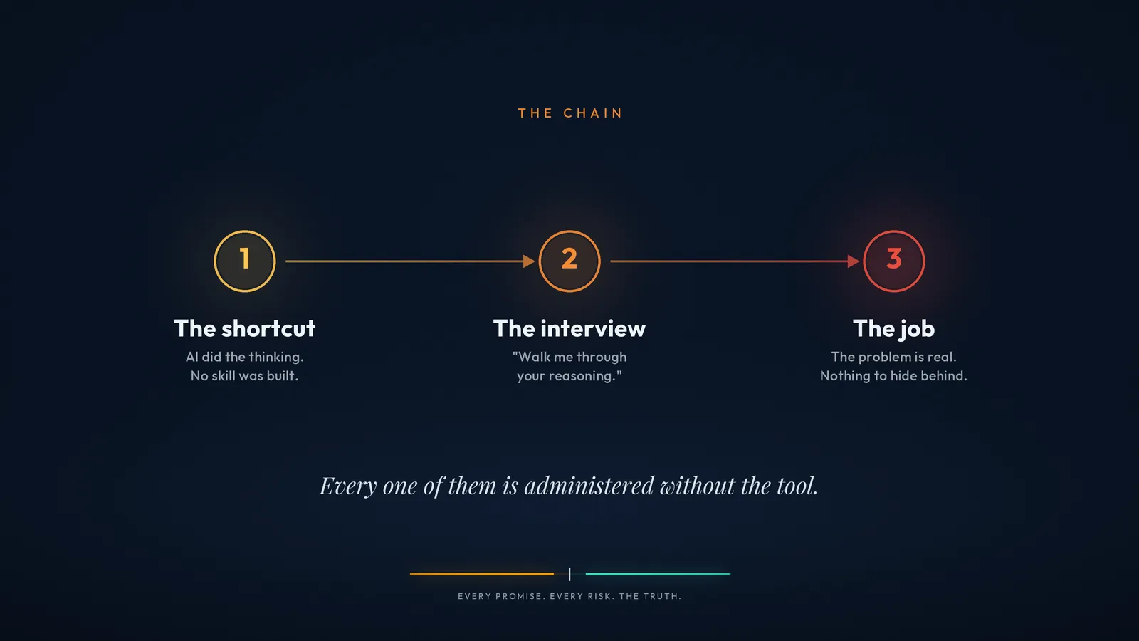The chain: essay, exam, viva, interview, the job itself — each one administered without the tool.
