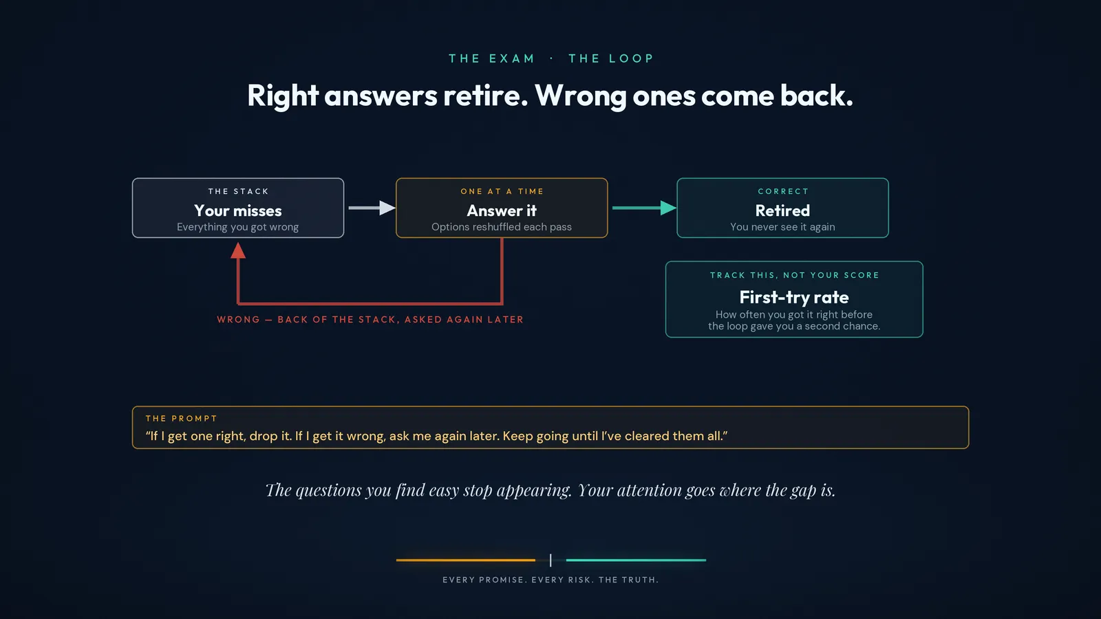 The mastery loop: wrong answers go back in the rotation until every one is right.